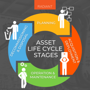 Asset-Life-Cycle-Management-Stages-Diagram-1024x1024